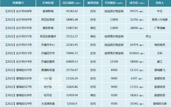 长沙第三轮集中土拍落幕！揽金近73亿，中交、万科皆有收获！